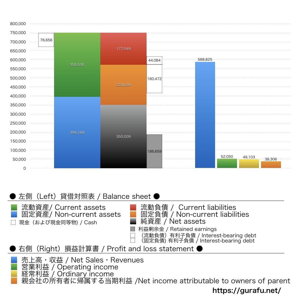 関西ペイント_BS_PL_比較グラフ
