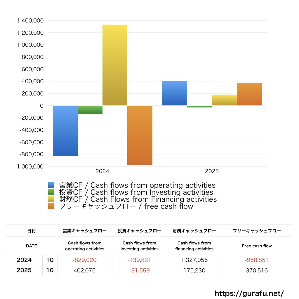 FUNDINNO_CF_キャッシュフロー計算書_グラフ