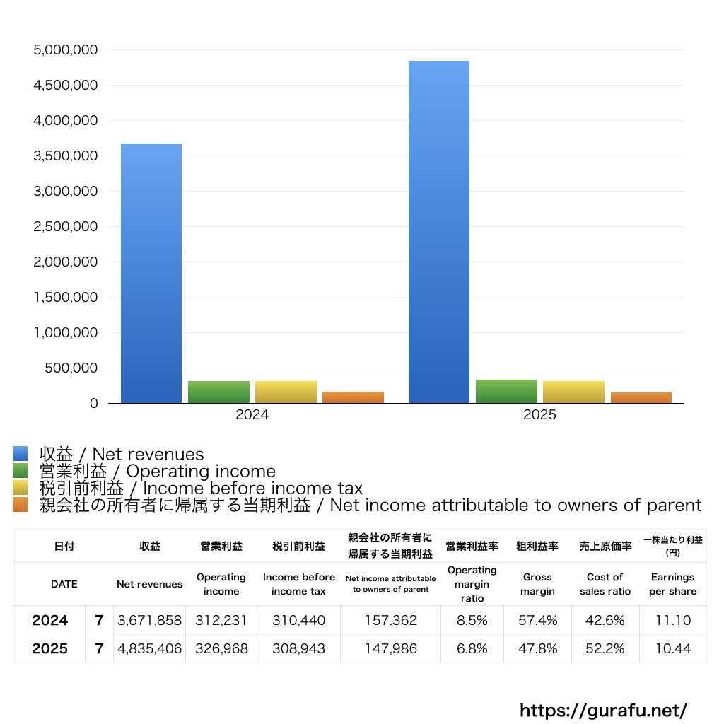 Link-Uグループ_PL_損益計算書_グラフ