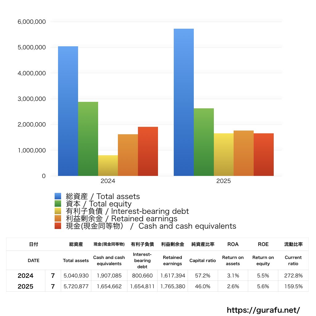 Link-Uグループ_BS_バランスシート_グラフ