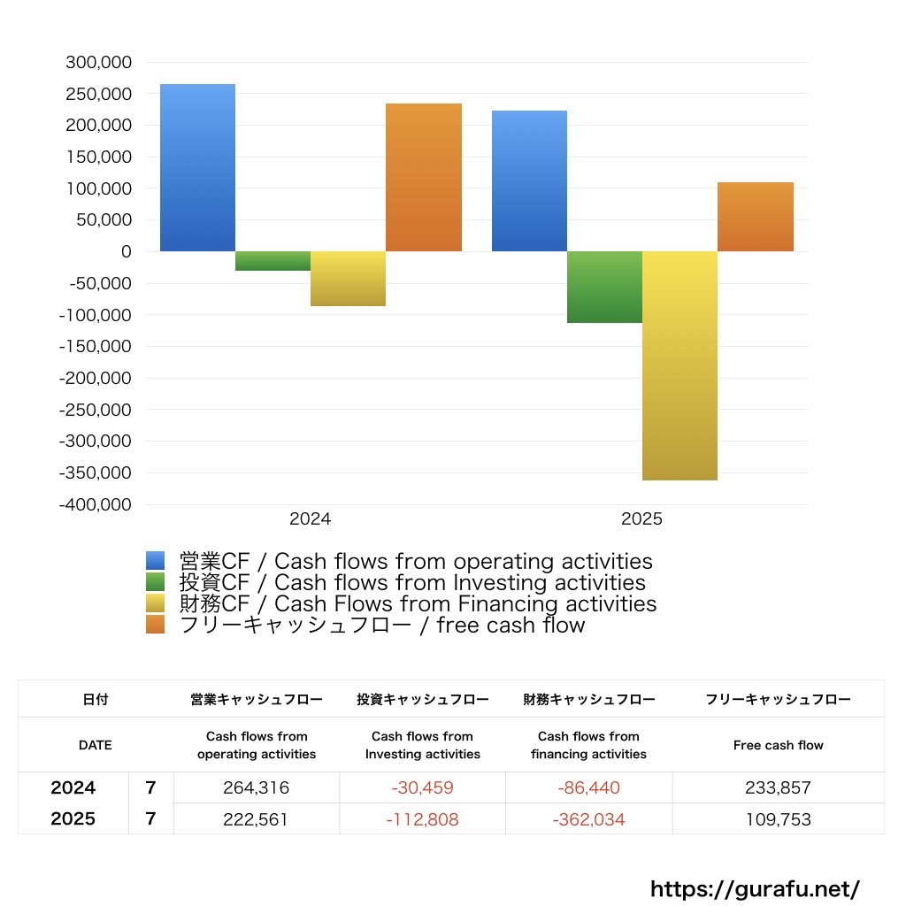 Link-Uグループ_CF_キャッシュフロー計算書_グラフ