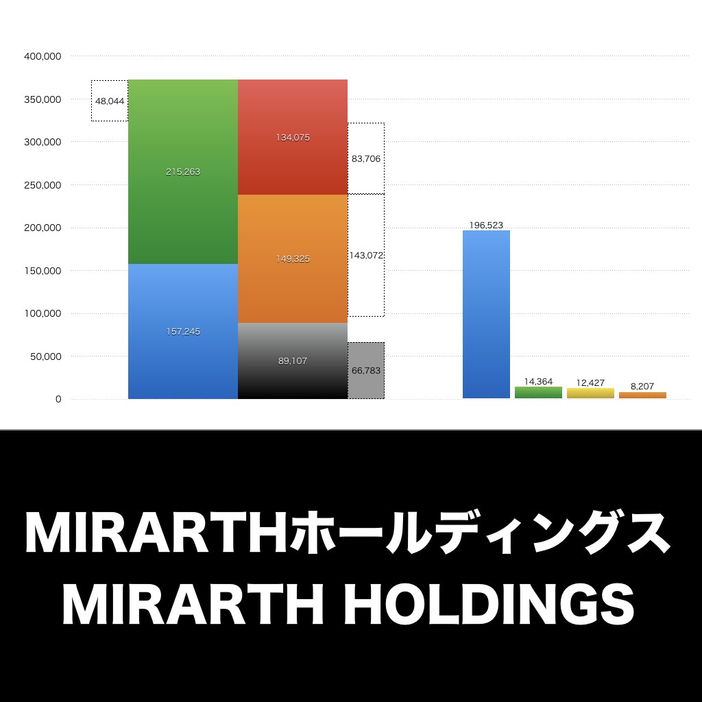 MIRARTHホールディングス_グラフ_決算情報_アイキャッチ