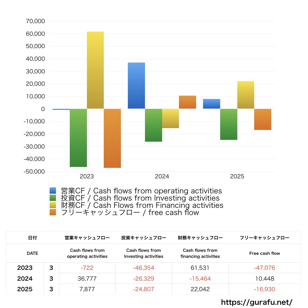 MIRARTHホールディングス_CF_キャッシュフロー計算書_グラフ