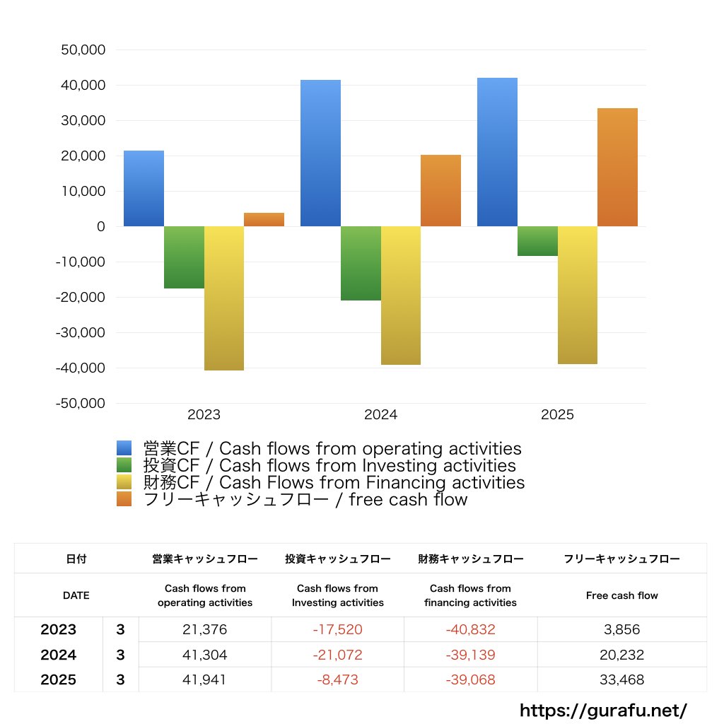 PHCホールディングス_CF_キャッシュフロー計算書_グラフ