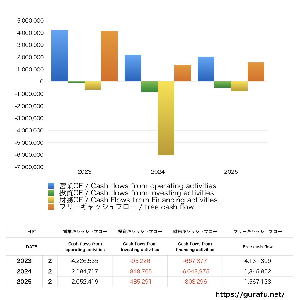 SFPホールディングス_CF_キャッシュフロー計算書_グラフ