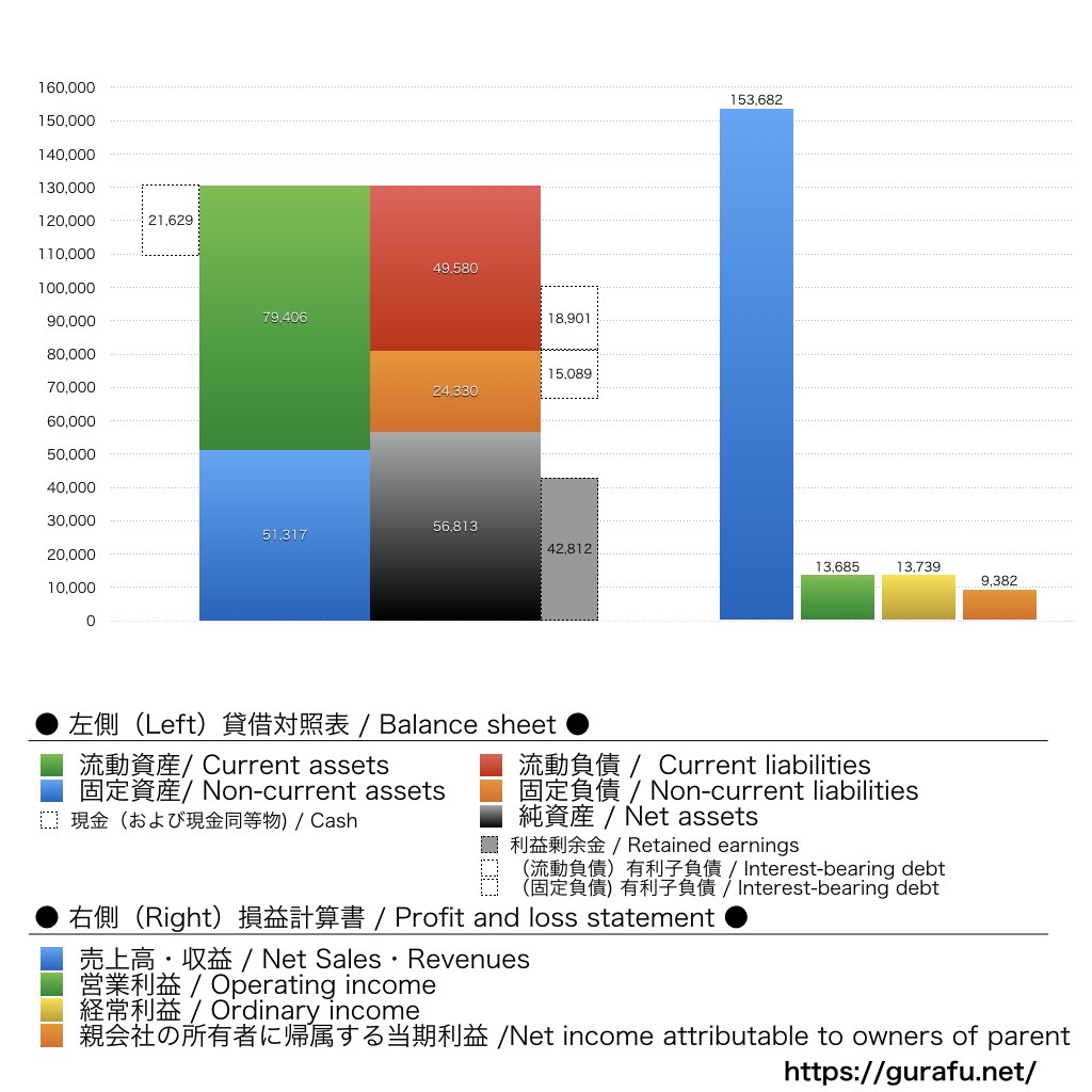 イトーキ_BS_PL_比較グラフ