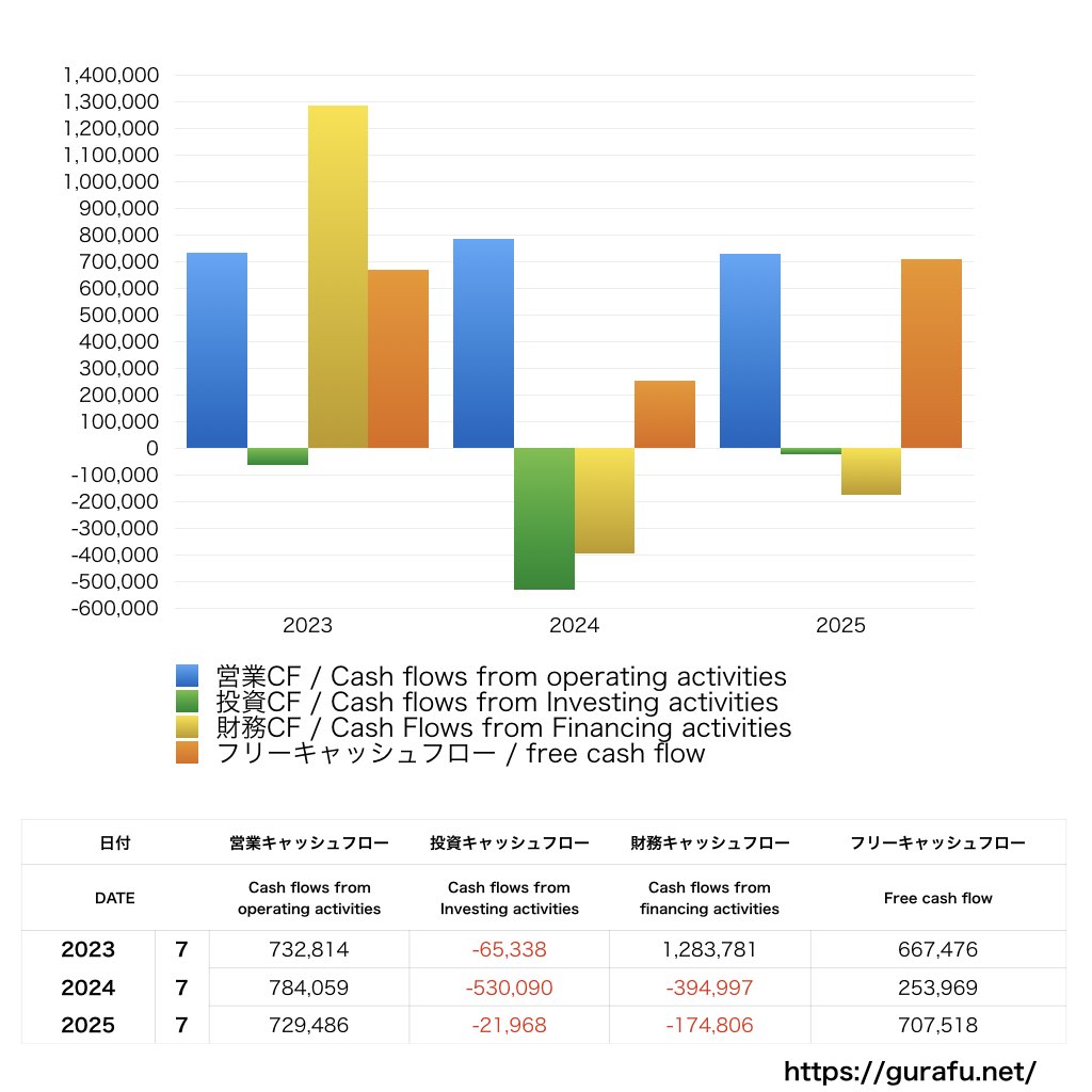 クラシコム_CF_キャッシュフロー計算書_グラフ