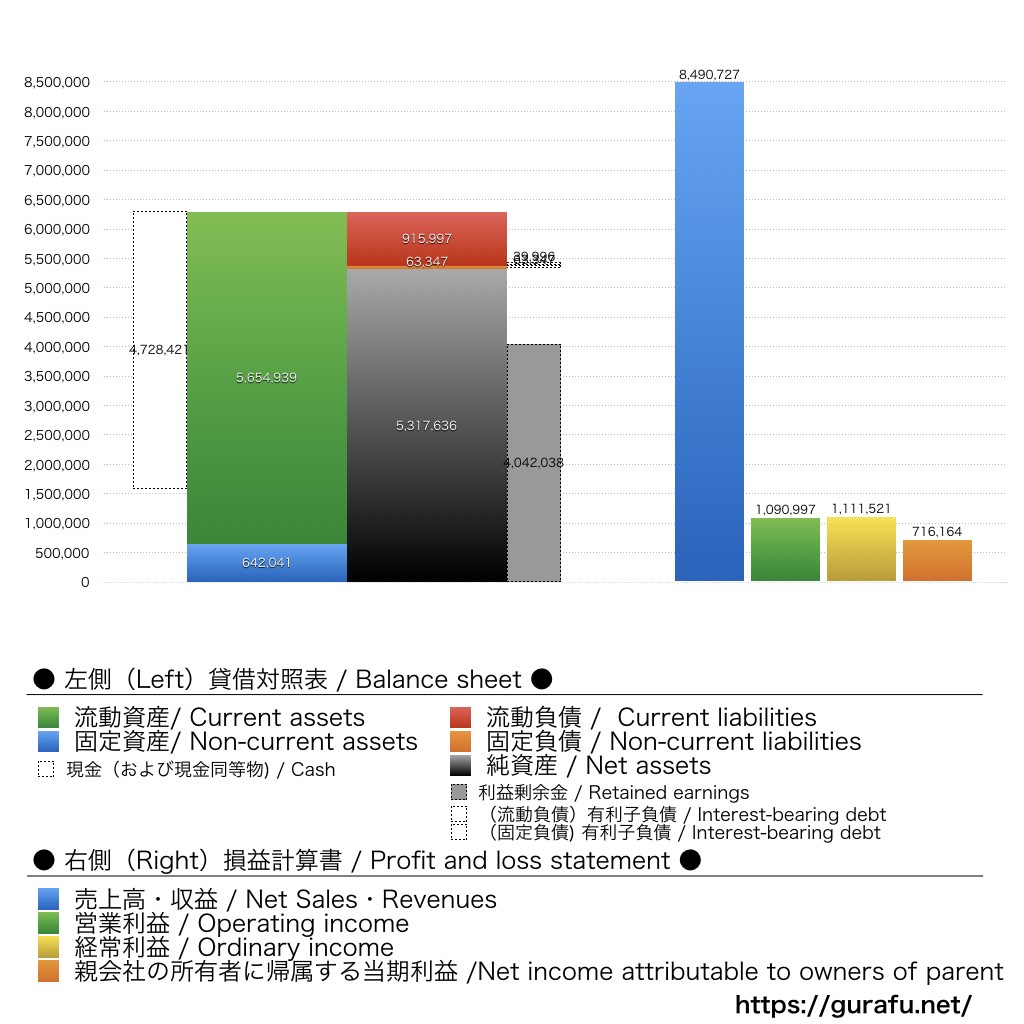 クラシコム_BS_PL_比較グラフ