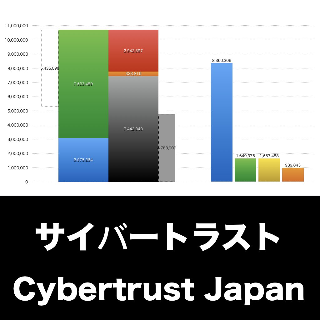 サイバートラスト_グラフ_決算情報_アイキャッチ