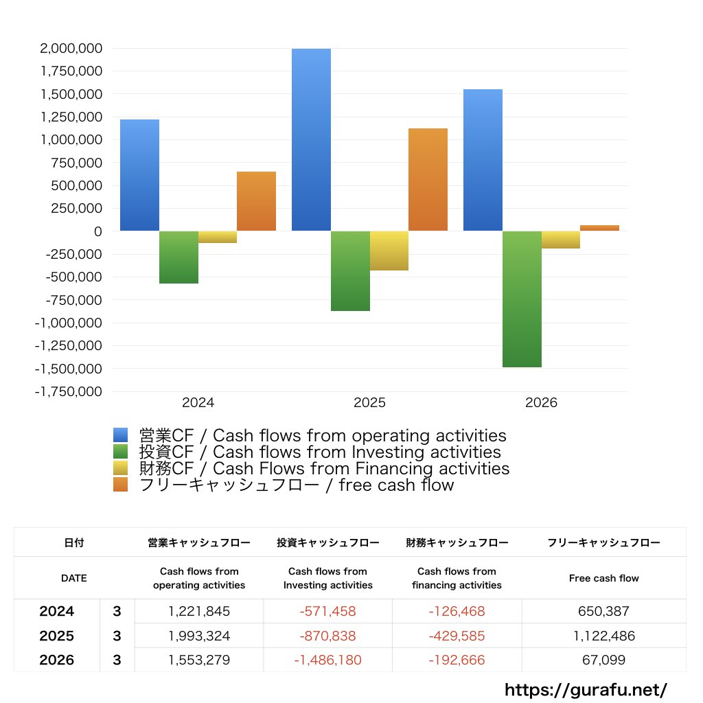 サイバートラスト_CF_キャッシュフロー計算書_グラフ
