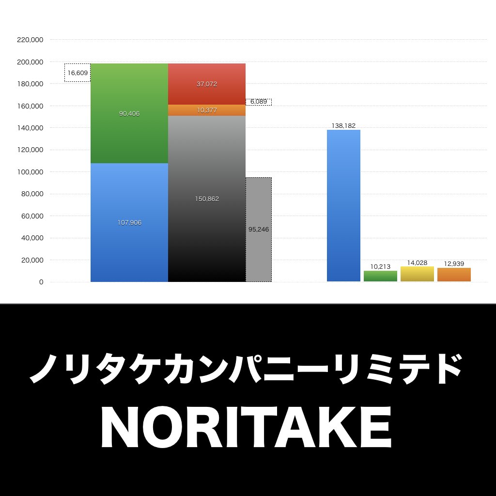 ノリタケカンパニーリミテド_グラフ_