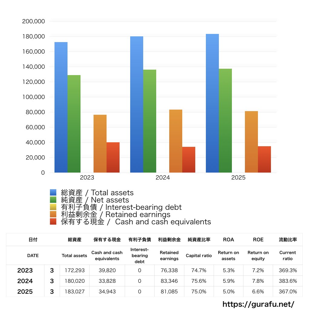 パラマウントベッドホールディングス_BS_バランスシート_グラフ