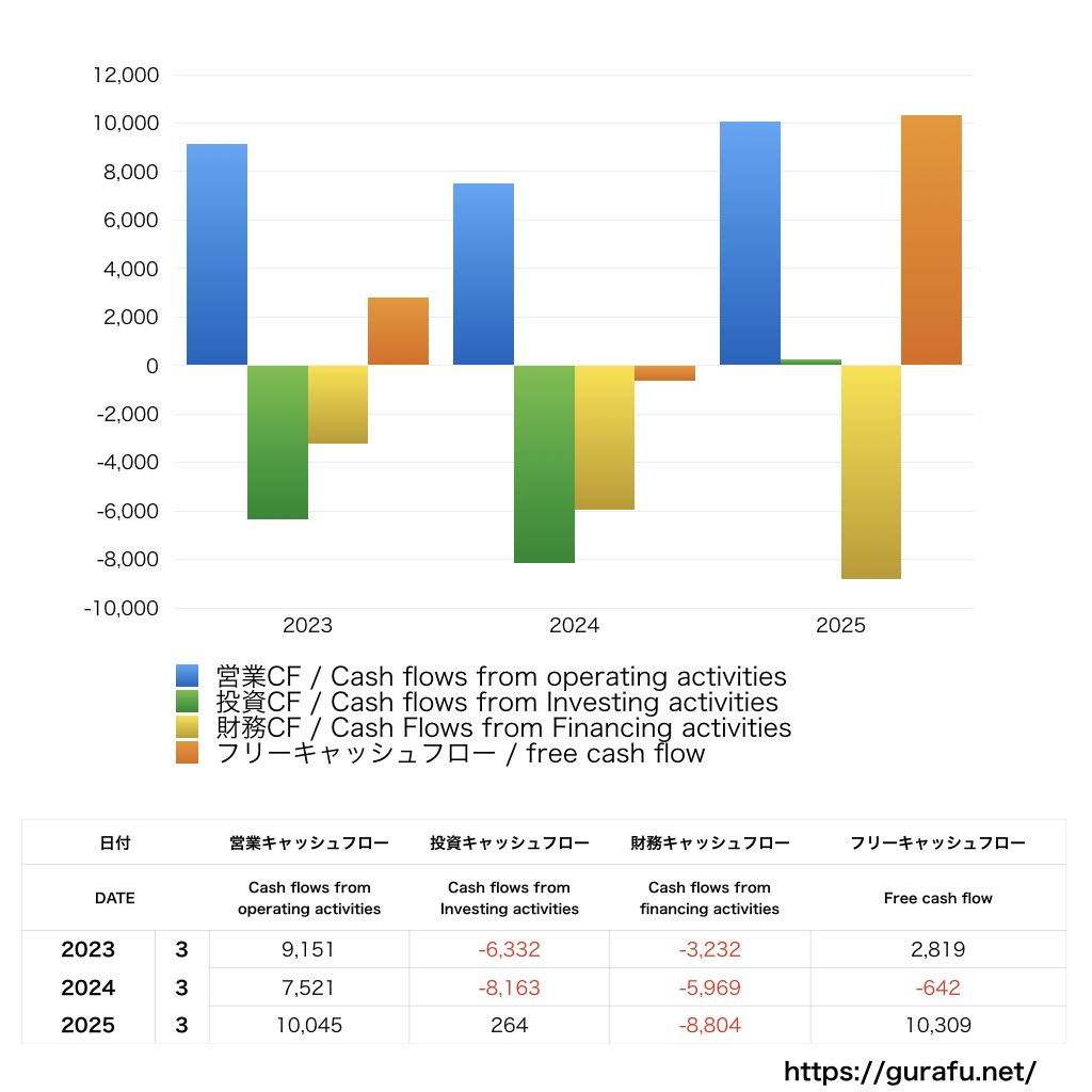パラマウントベッドホールディングス_CF_キャッシュフロー計算書_グラフ