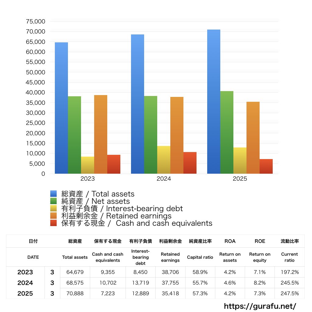 フランスベッドホールディングス_BS_バランスシート_グラフ