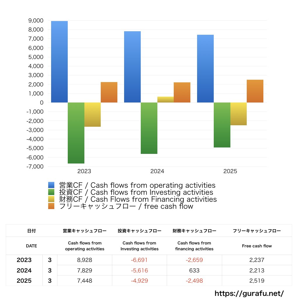 フランスベッドホールディングス_CF_キャッシュフロー計算書_グラフ