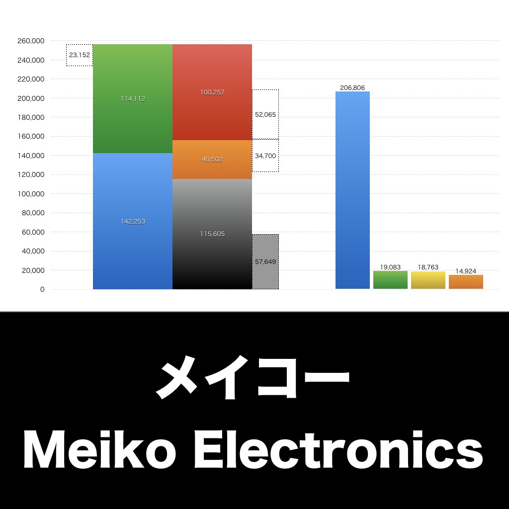 メイコー_グラフ_決算情報_アイキャッチ
