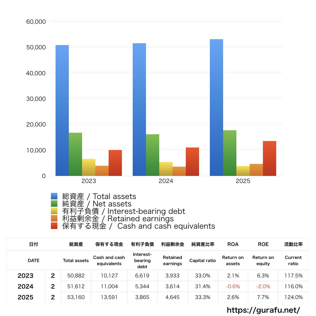 メディアドゥ_BS_バランスシート_グラフ