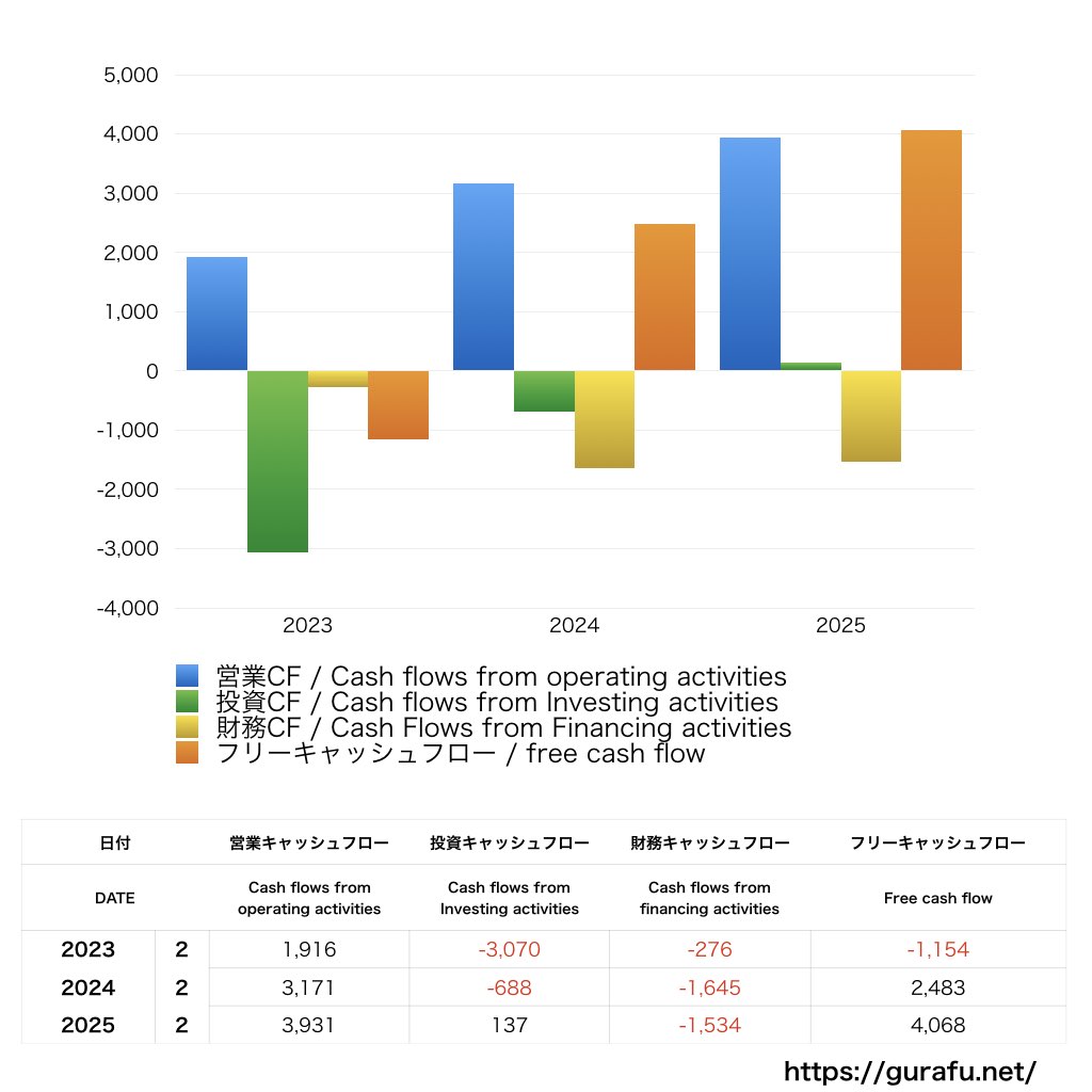メディアドゥ_CF_キャッシュフロー計算書_グラフ