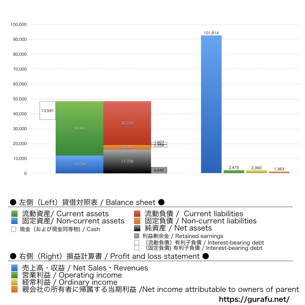 メディアドゥ_BS_PL_比較グラフ