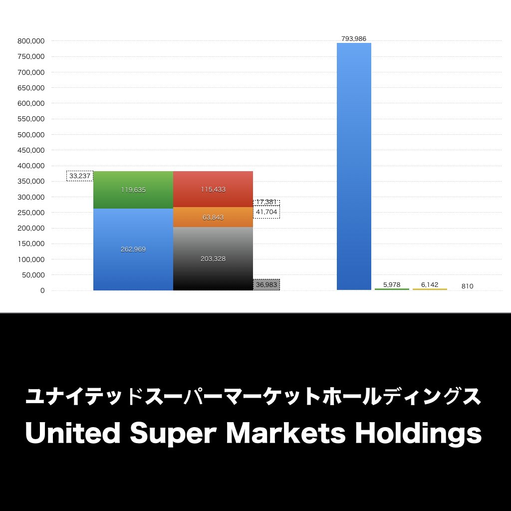 ユナイテッドスーパーマーケットホールディングス_グラフ_決算情報_アイキャッチ
