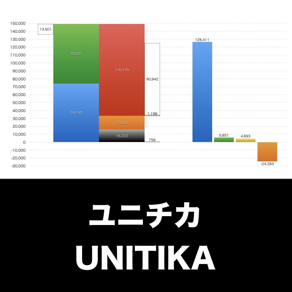 ユニチカ_グラフ_決算情報_アイキャッチ
