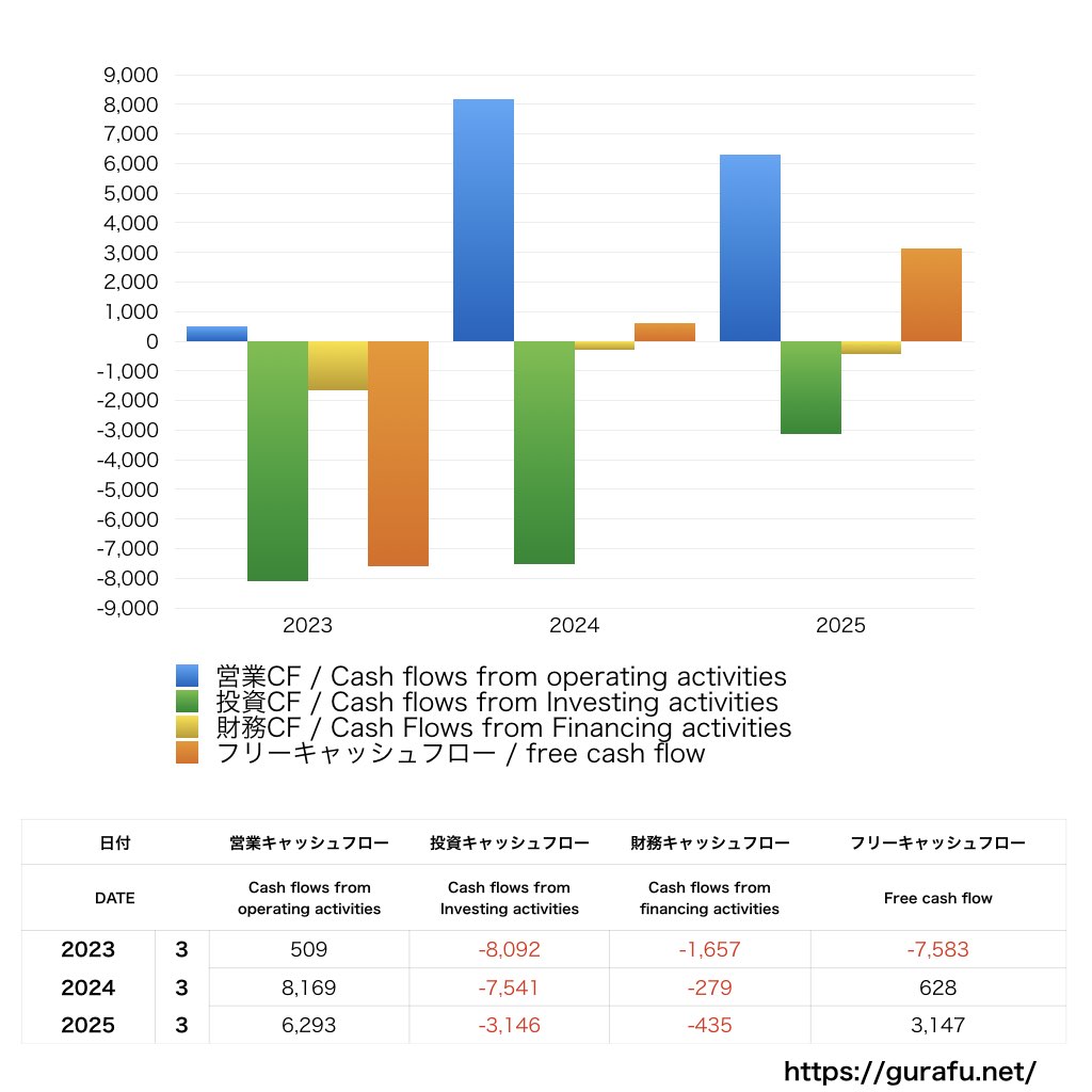 ユニチカ_CF_キャッシュフロー計算書_グラフ