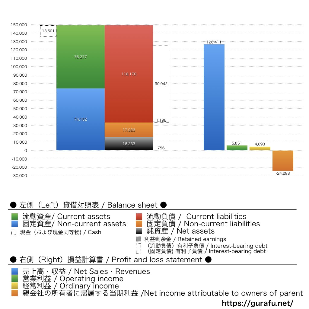 ユニチカ_BS_PL_比較グラフ
