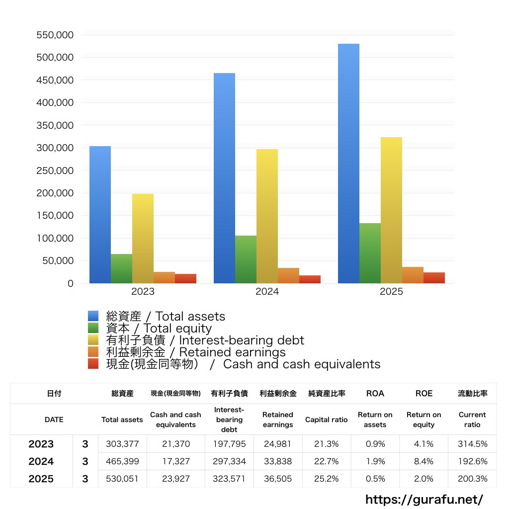 レノバ_BS_バランスシート_グラフ