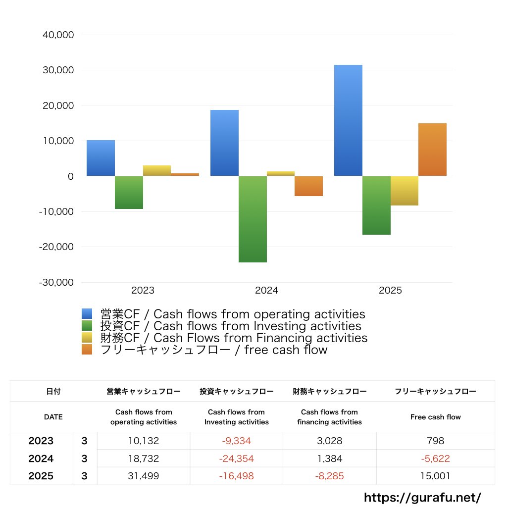レノバ_CF_キャッシュフロー計算書_グラフ