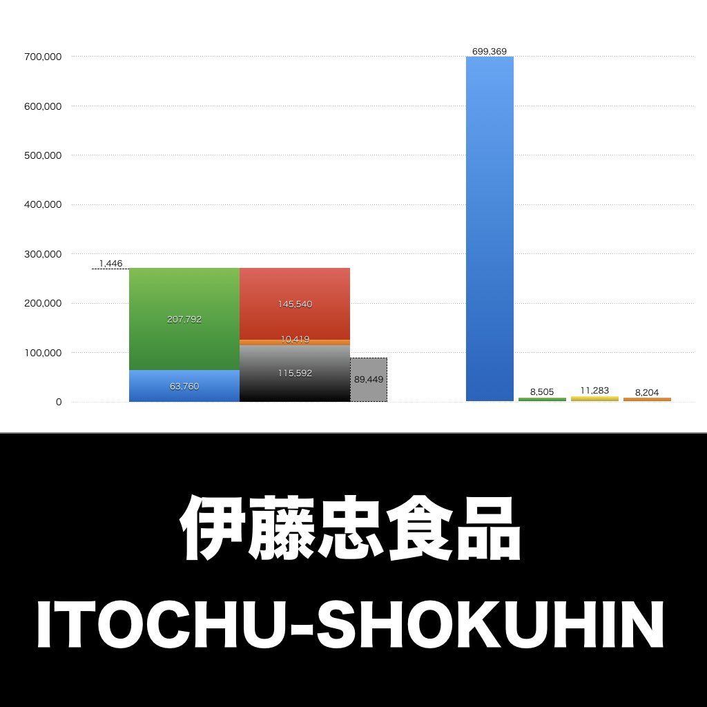 伊藤忠食品_グラフ_決算情報_アイキャッチ
