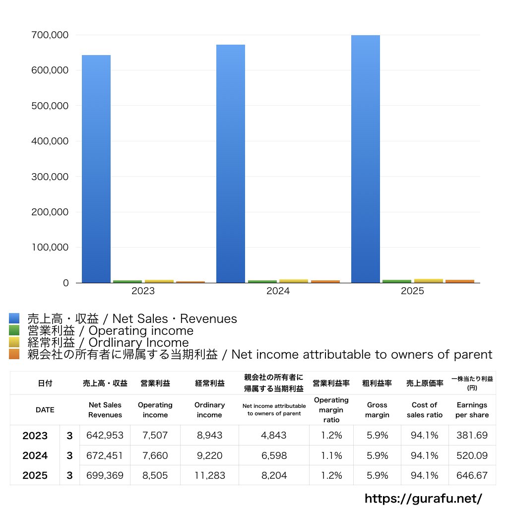 伊藤忠食品_PL_損益計算書_グラフ