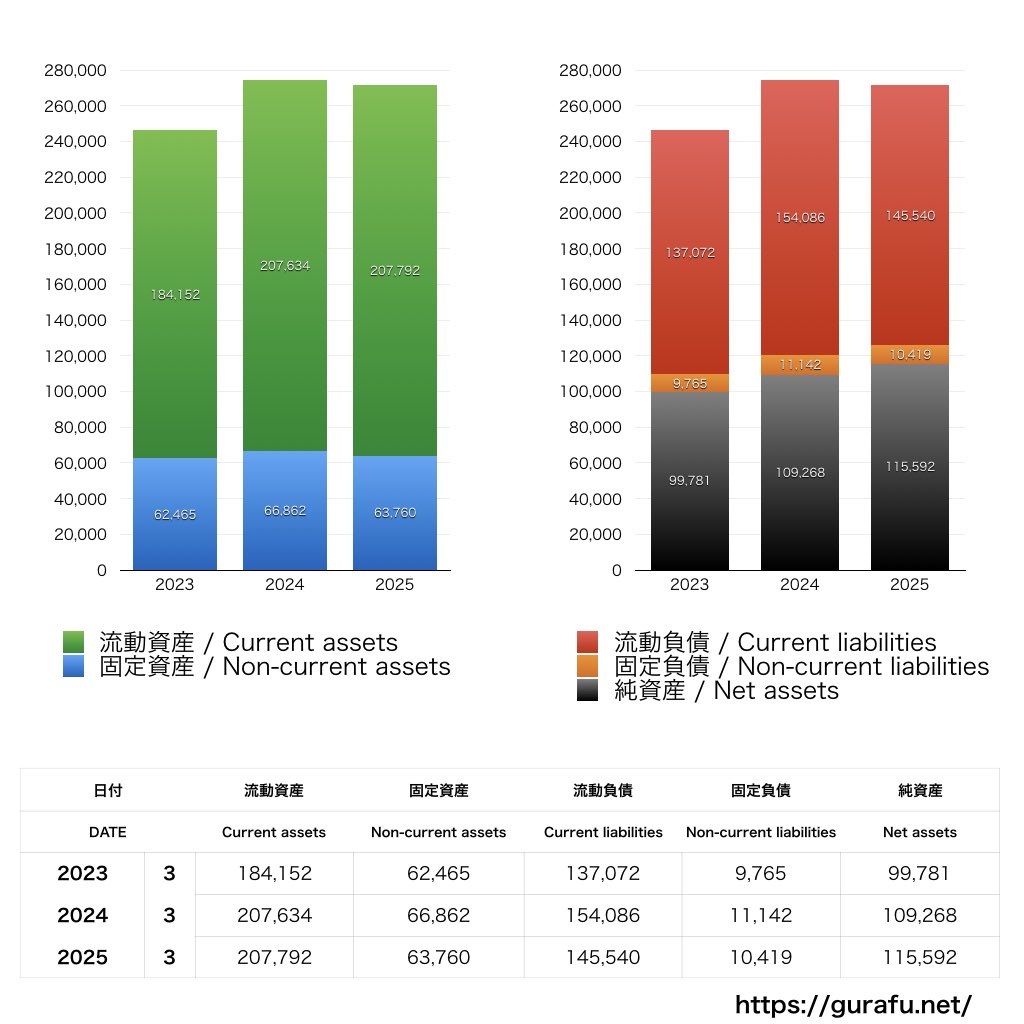 伊藤忠食品_BS_バランスシート_グラフ