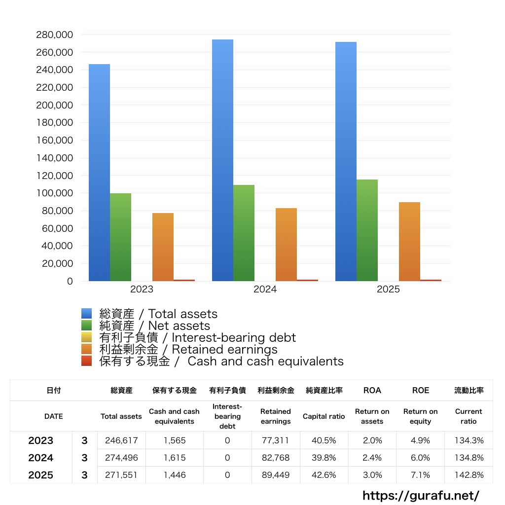 伊藤忠食品_BS_バランスシート_グラフ