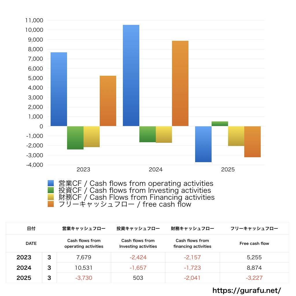 伊藤忠食品_CF_キャッシュフロー計算書_グラフ