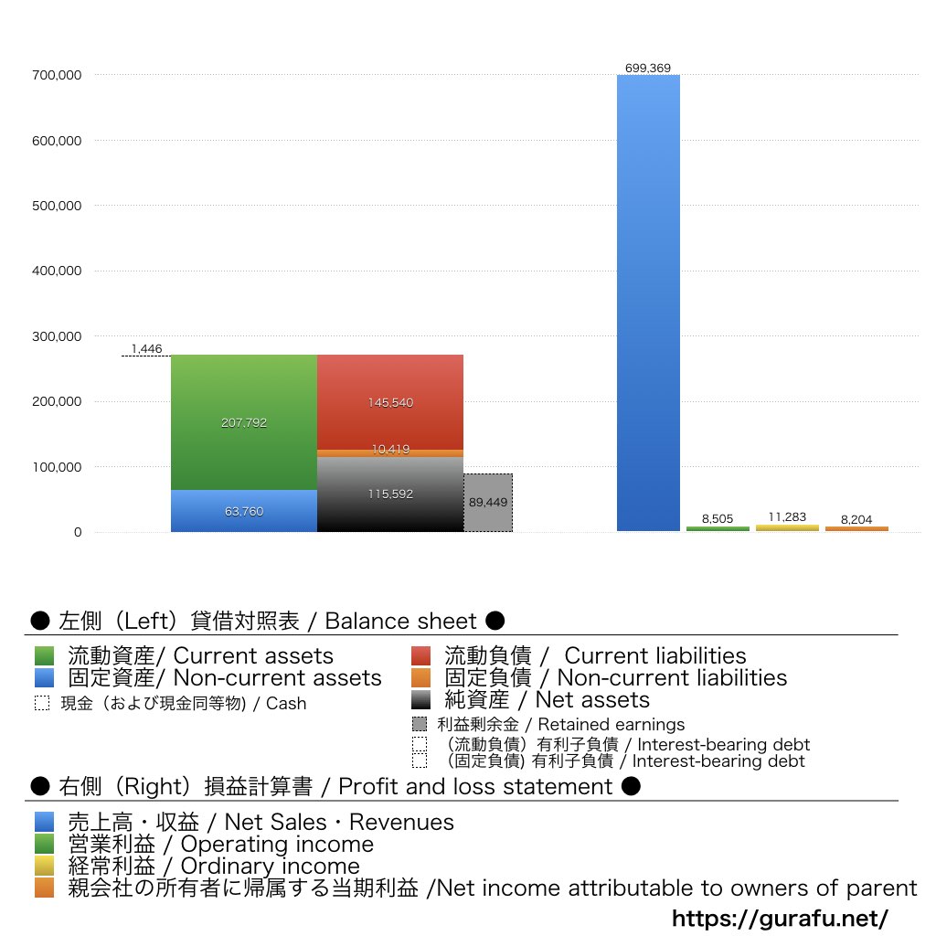 伊藤忠食品_BS_PL_比較グラフ