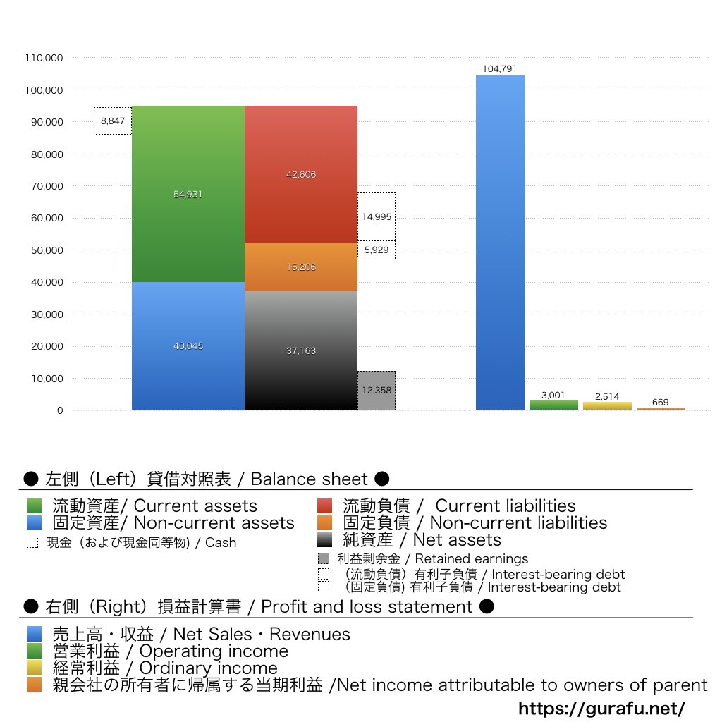 住江織物_BS_PL_比較グラフ