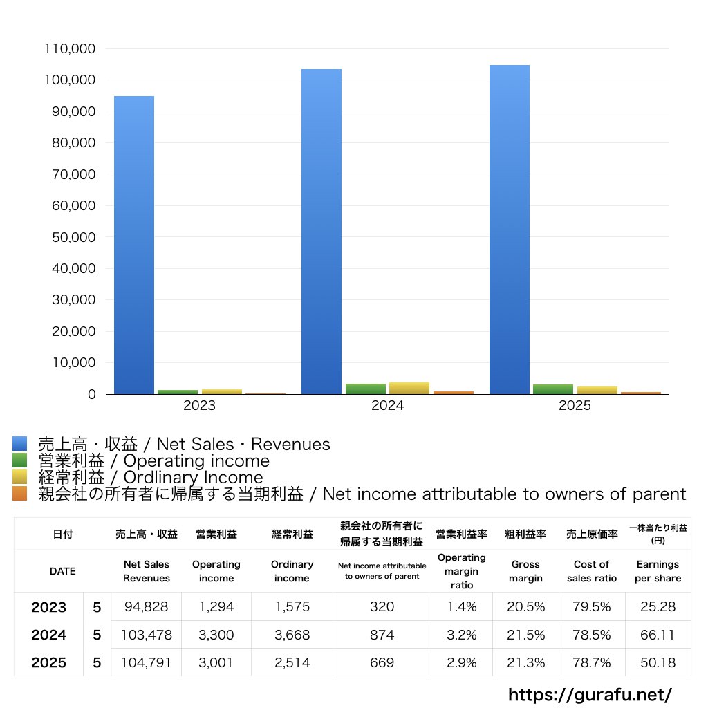 住江織物_PL_損益計算書_グラフ