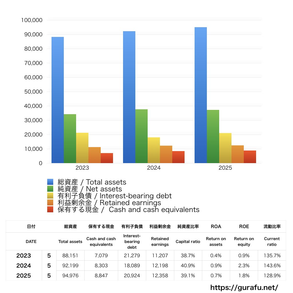 住江織物_BS_バランスシート_グラフ