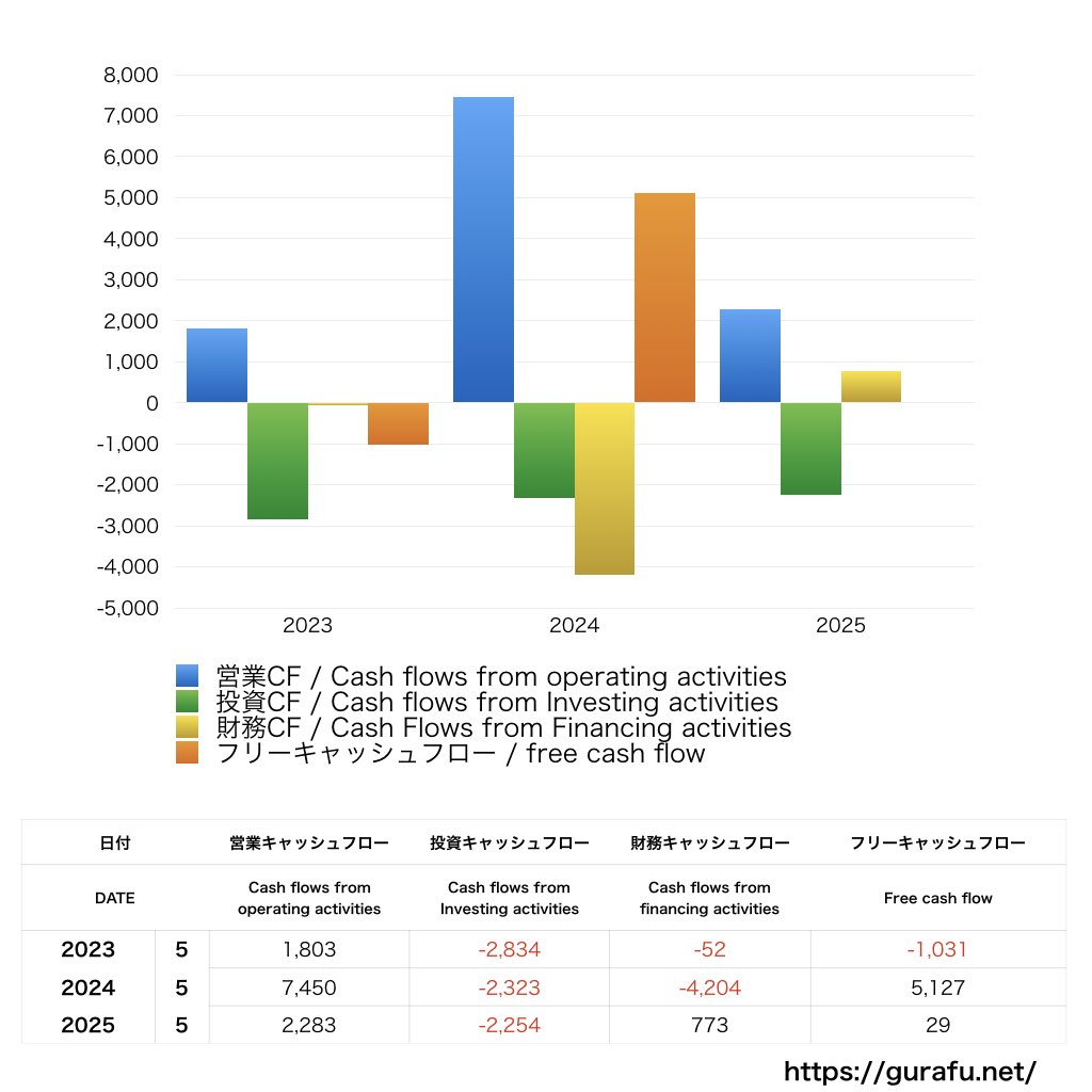 住江織物_CF_キャッシュフロー計算書_グラフ