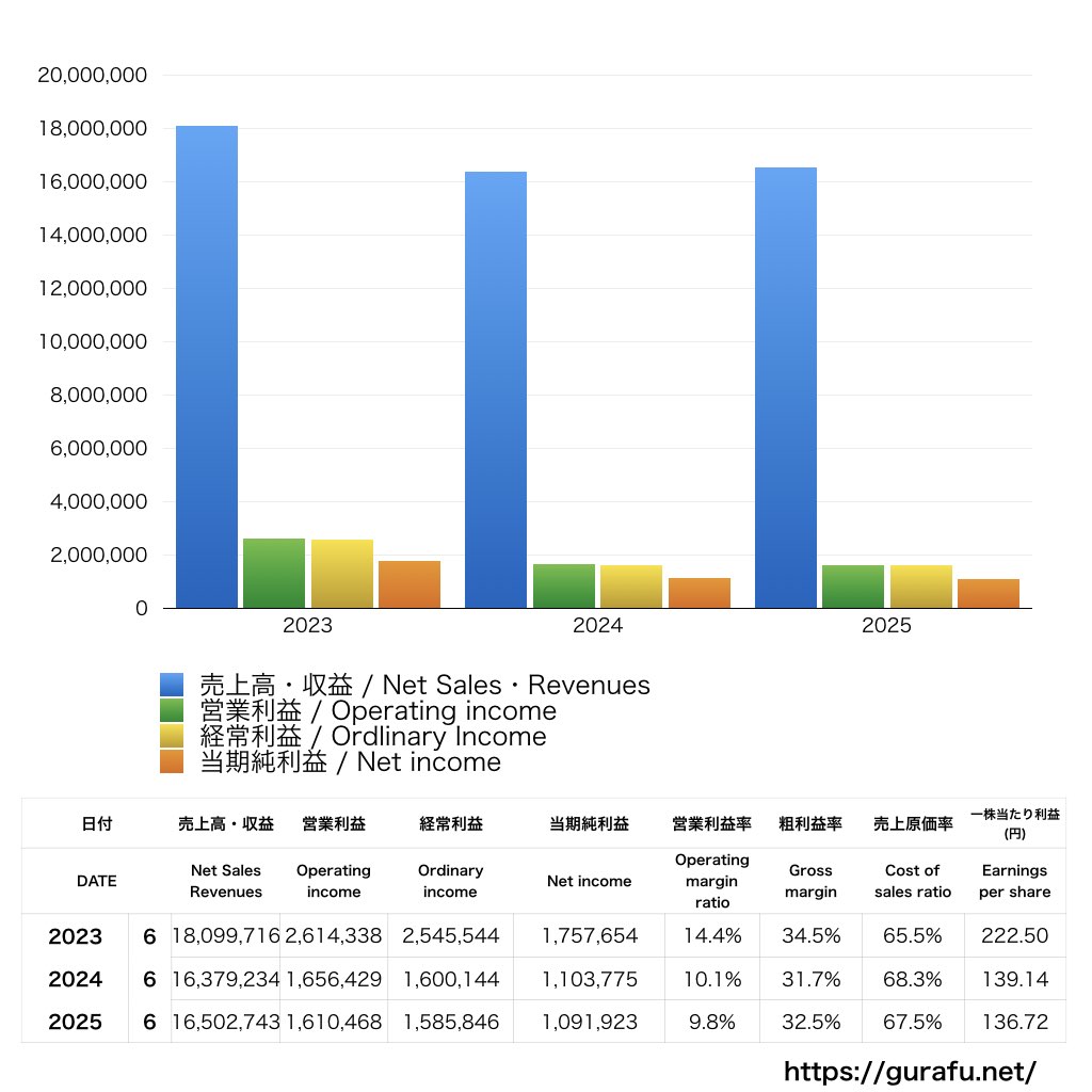 壽屋_PL_損益計算書_グラフ