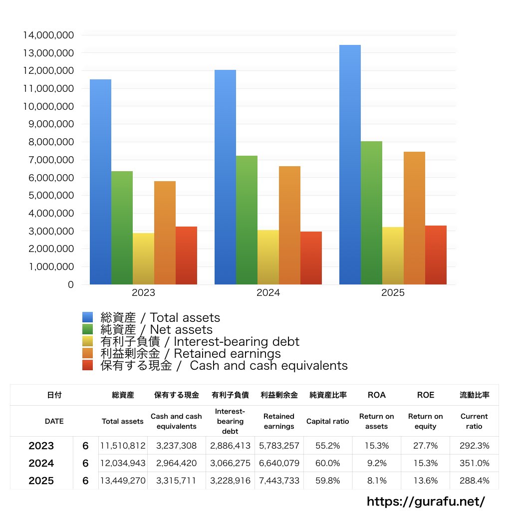 壽屋_BS_バランスシート_グラフ