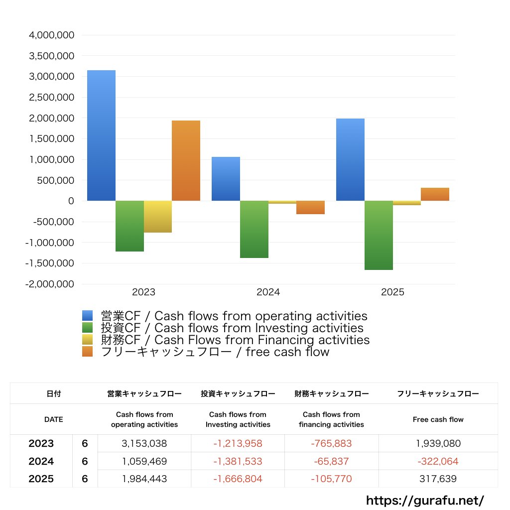 壽屋_CF_キャッシュフロー計算書_グラフ