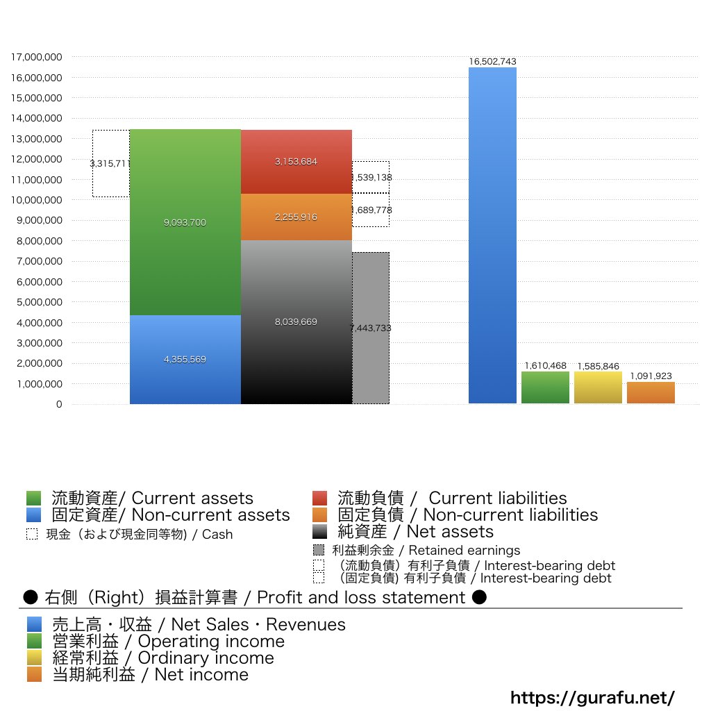壽屋_BS_PL_比較グラフ