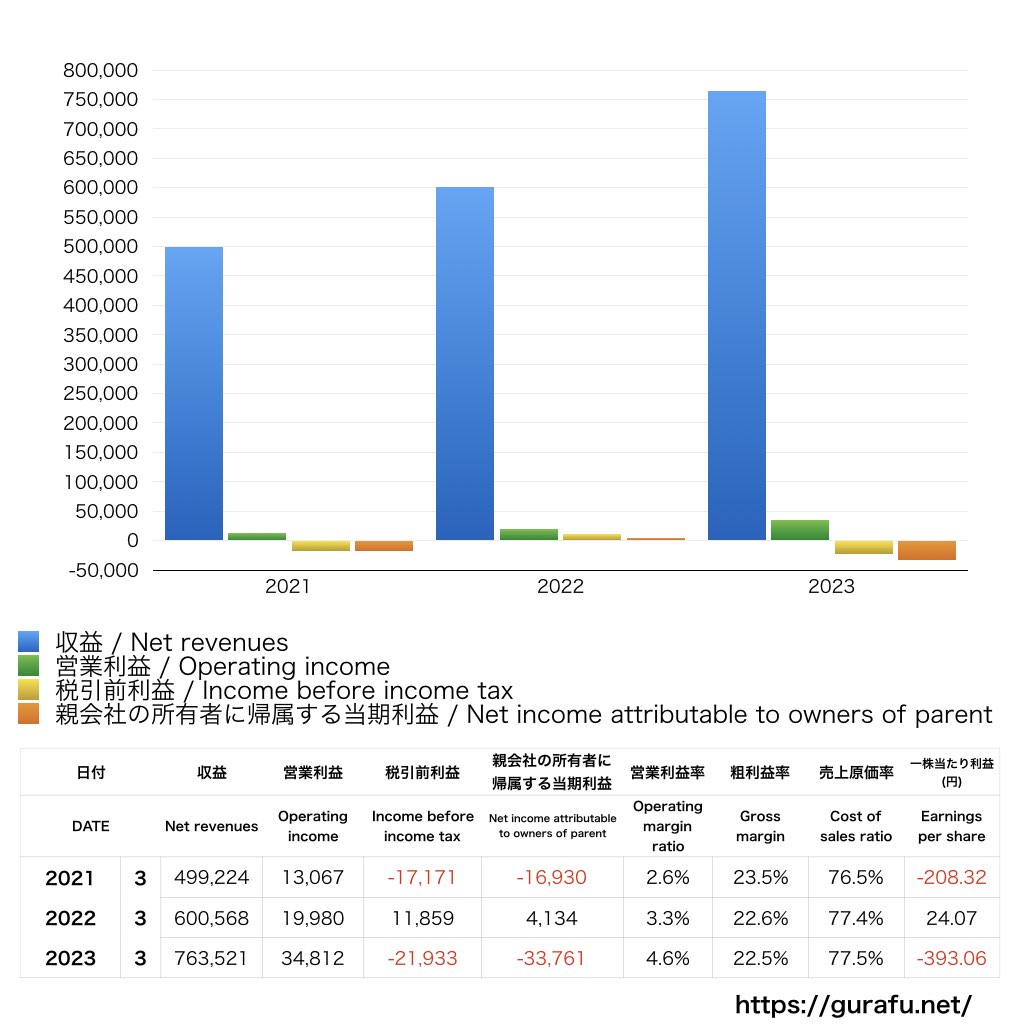 日本板硝子_PL_損益計算書_グラフ