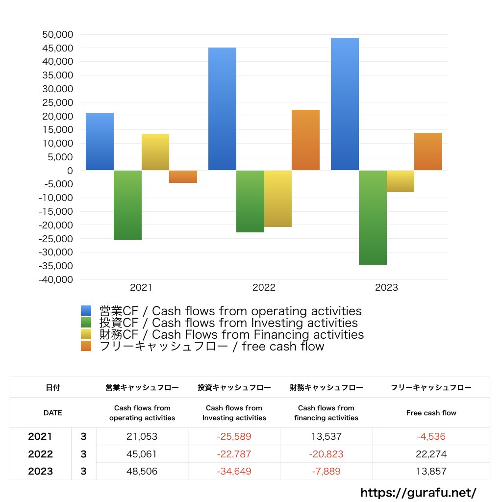 日本板硝子_CF_キャッシュフロー計算書_グラフ