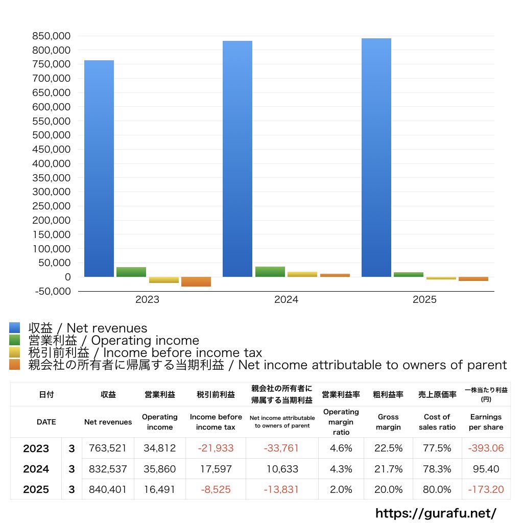 日本板硝子_PL_損益計算書_グラフ