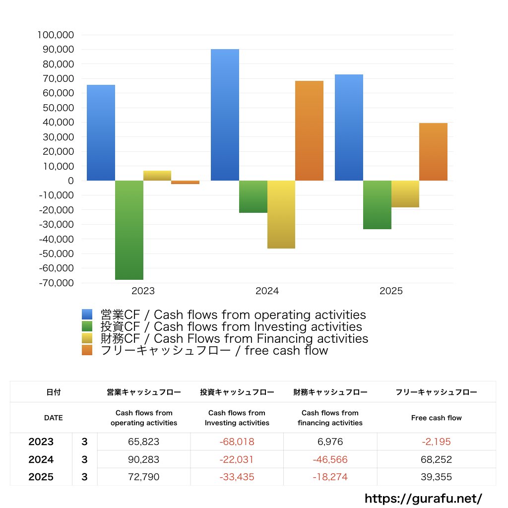 日本製紙_CF_キャッシュフロー計算書_グラフ