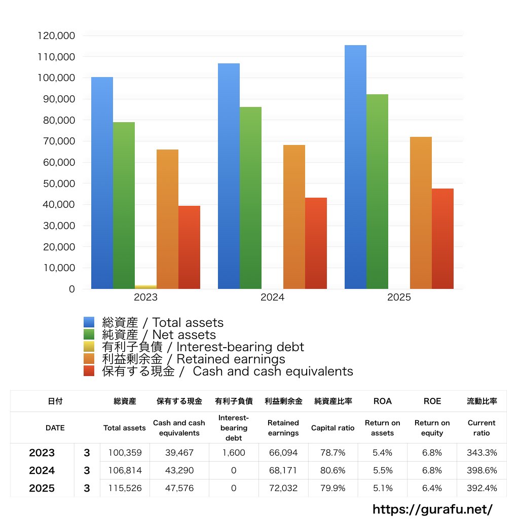村上開明堂_BS_バランスシート_グラフ