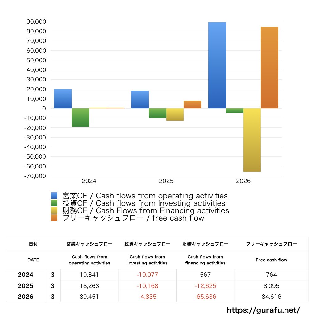 関電工_CF_キャッシュフロー計算書_グラフ