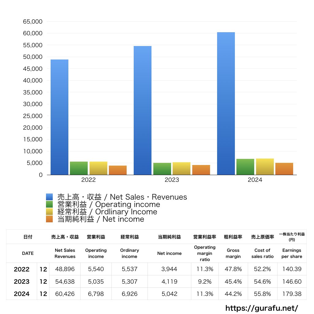 鳥居薬品_PL_損益計算書_グラフ